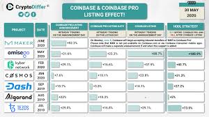 Reuters • 8 hours ago. Coinbase Coinbase Pro Listing Effect Cryptodiffer News