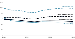 Image result for Medication Cost