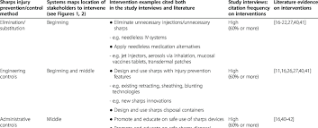 Use our free adobe photoshop label templates setup templates will guide you in setting up design files for your standard labels. Sharps Injury Prevention In Home Healthcare According To Hierarchy Of Download Table