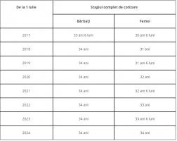 Nu eşti sigur de vârsta pe care o ai? A Crescut Varsta Standard De Pensionare Editorial Monitorul Fiscal Fisc Md