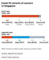 Of these, 155 are of the british variant and 130 of the south african variant. Delta Most Prevalent Covid 19 Variant In Singapore For Now Health News Top Stories The Straits Times
