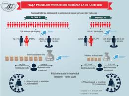 Pensii/ în anul 2019, vor fi câteva schimbări care se vor produce şi care vor aduce mai mulţi bani pentru unele categorii de pensionari. Asf Activele Fondurilor Private De Pensii Au Ajuns La 14 Miliade De Euro La JumÄƒtatea Anului In CreÈ™tere Cu 6 31 FaÈ›Äƒ De Decembrie 2019 Financial Intelligence