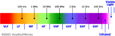 Radio Frequency List How The Radio Spectrum Works