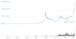 Bitcoin prices in 2020 increased dramatically. Prognozy Dla Bitcoin Na 2021 Rok Cena Btc Poszybuje Na Polnoc