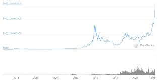 Aktualny kurs bitcoin btc do pln i usd. Prognozy Dla Bitcoin Na 2021 Rok Cena Btc Poszybuje Na Polnoc