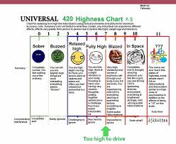 How High Stoner Pothead Scale Weed Memes Weed Memes