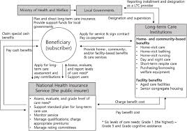 Check spelling or type a new query. A Decade Of Public Long Term Care Insurance In South Korea Policy Lessons For Aging Countries Sciencedirect