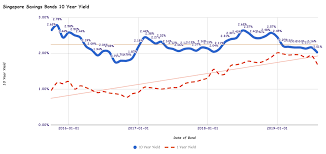 Singapore Savings Bonds Ssb August 2019 Issue Yields 2 01