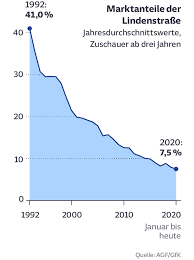 Die „lindenstraße ist jetzt geschichte. Abschied Von Der Lindenstrasse Sz De