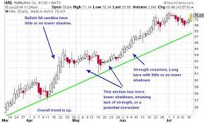 Heikin Ashi Bullish Candlestick Interpretation Chart