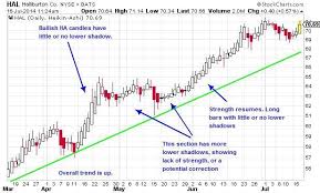 Heikin Ashi Bullish Candlestick Interpretation Chart