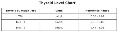 Image result for Thyroid Function Test