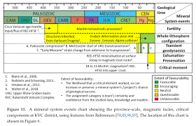 a mineral system events chart showing the province scale