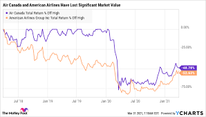 Ac | complete air canada stock news by marketwatch. Air Canada Tsx Ac Stock Vs American Airlines Stock Which Is A Better Buy The Motley Fool Canada