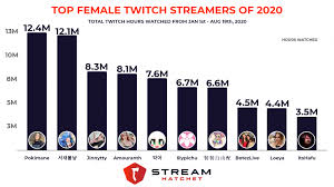 Try our free 24hr trial to see whether our streamers tv is right for you! Top Female Twitch Streamers Of 2020 Stream Hatchet
