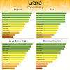 The best matches for libra are with leo, gemini, and aquarius. 1