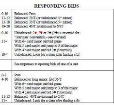 Bridge Bidding Cheat Sheet Play Bridge Bridge Card Game