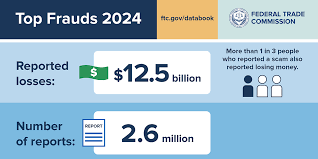 New FTC Data Show a Big Jump in Reported Losses to Fraud to $12.5 Billion  in 2024 | Federal Trade Commission