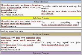 Dibagi jadi 8 jenis b. Pronouns Ariadianto01