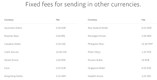 How to send money through paypal without fees? Paypal International Fees 4 Fees You Need To Know