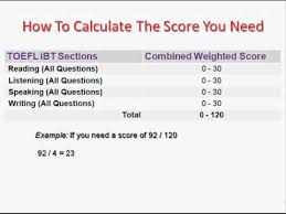 Toefl Scores Everything You Need To Know