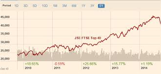 jse ftse top 40 imod