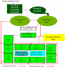 It is ranked among the top universities in the world in major education publications. Layout Of Unilag Constructed Wetland Sewage System Download Scientific Diagram