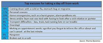 Unexpected sickness affects everyone at some point in their life, and good managers will include some wiggle room in the schedule to accommodate this. See Top Excuses For Taking A Day Off From Work Fin24