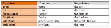 Silahkan baca aturan perubahan adjectiveyang digunakan untuk kalimat degree of comparison. Posting Pertama Memahami Degrees Of Comparison Lec Bali