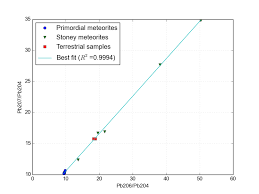 Travel dating is when you datethings that happened while on a trip. Measuring The Age Of The Earth
