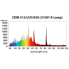 So, assuming 135 lumens per watt, you would get 135,000 lumens from your 1000 watt led fixture. Sun System Lec 630 Watt 3100k Fixture 120v Htg Supply