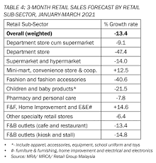 We strongly believe that our association enables malaysian retailers to expand and enhance their businesses through networking, education, training and pooling of resources and expertise. Malaysia Retail Sales Report March 2021 Compiled And Written By Retail Group Malaysia Franchise Malaysia Best Franchise Opportunities In Malaysia