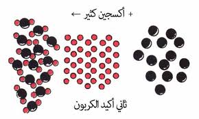 طرق تحضير غاز أول أكسيد الكربون ومدى خطورته على حياتنا
