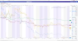For every stock that soars like gamestop corp. Meme Stock 5 Day Chart Comparison Gme Amc Bb Nok Wallstreetbets