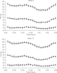 Long Term Intake Of North American Ginseng Has No Effect On 24 Hour Blood Pressure And Renal Function Hypertension