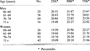 percentiles for arm muscle circumference of active healthy