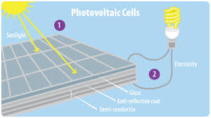 How are silicon solar cells made? Solar Energy A Student S Guide To Global Climate Change Us Epa