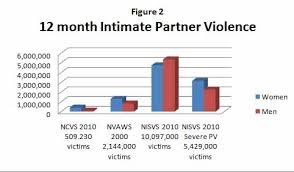 Menweb Cdc Doj Survey Men More Often Victims Of Intimate