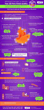 Advanced Overview To Improve 3d Print Finish Quality Infographic 3d Printing Service 3d Printing Business 3d Printing Diy