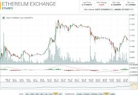 Ethereum Market Report Eth Up 37 04 On The Month