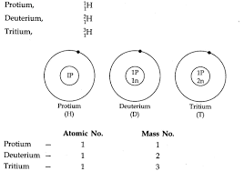 Hydrogen Cbse Notes For Class 11 Chemistry Learn Cbse 11thchemistrynotes Hydrogenclass11 11th Chemistry Chemistry Notes 11th Chemistry Notes
