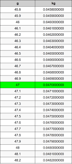 Then multiply the amount of kilogram you want to convert to metric ton, use the chart below to guide you. 47 Grams To Kilograms Converter 47 G To Kg Converter