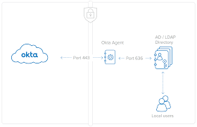 The okta integration network (oin) is your starting point to using okta to build new security and efficiency enhancing workflows. Okta Directory Integration An Architecture Overview Okta