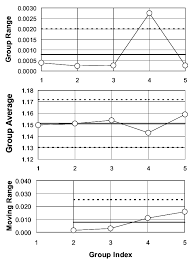 three way charts for test condition check standard data