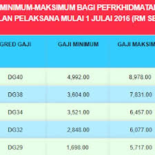 Bagi anda yang masih mencari kereta dengan bajet maksimum ansuran bulanan rm500, dee senaraikan 19 kereta yang kita. Jadual Gaji Minimum Maksimum Guru Ssm Dg29 Dg54