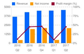 Revenue Net Income Profit Margin Chart Anthony Financial