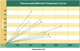 19 Thermocouple Temperature Curves Millivolts J