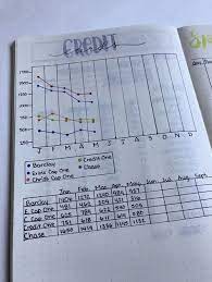 Credit Card Tracker In Bullet Journal Financeplanner Bullet Journal Budget Finance Bullet Journal Bullet Journal