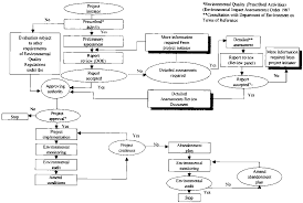 Conducting Environmental Impact Assessment In Developing