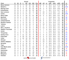 Primera división (argentina) tables, results, and stats of the latest season. A Look At Argentina S Primera After Round 21 A Three Way Battle For The Title Soccermetrics Research Llc